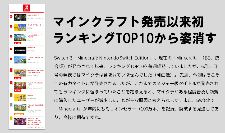 マイクラがswitchのソフトダウンロード数ランキングで初めてトップ10を